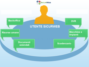 Profilazione SICURWEB