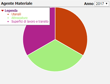 Statistica agente materiale/anno