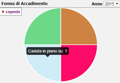 Statistica forma accadimento/anno