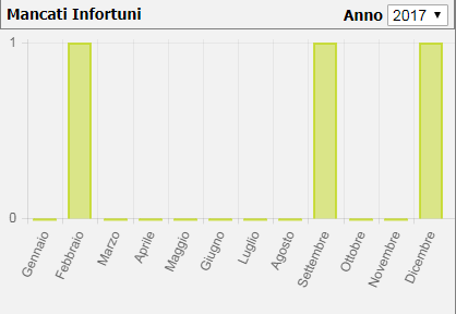 Statistica mesi/near miss