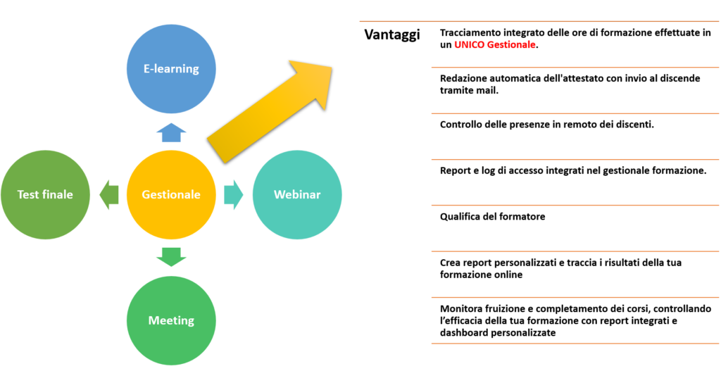 Gestionale formazione:
Con ERUDIO SICURWEB puoi gestire progetti finanziati e attività formative a catalogo, corsi per occupati e non occupati, corsi aziendali, formazione sulla sicurezza, informatica, lingue, corsi per apprendisti, corsi di aggiornamento, seminari, formazione blended in aula e a distanza (F.a.d.) Formazione 4.0, tirocini e stage.
Il GESTIONALE della FORMAZIONE rappresenta l’innovativo e completo gestionale per l’organizzazione della formazione, tramite veloci operazioni si potrà ottenere la gestione e la preparazione delle aule virtuali, dei corsisti e dei formatori, report sui costi, ricavi, stampa attestato di partecipazione, registro presenze, Test finali.
In questo modo si ha a disposizione totalmente on line un valido strumento informatico potente ed efficace per gestire i corsi di formazione e le aule virtuali.