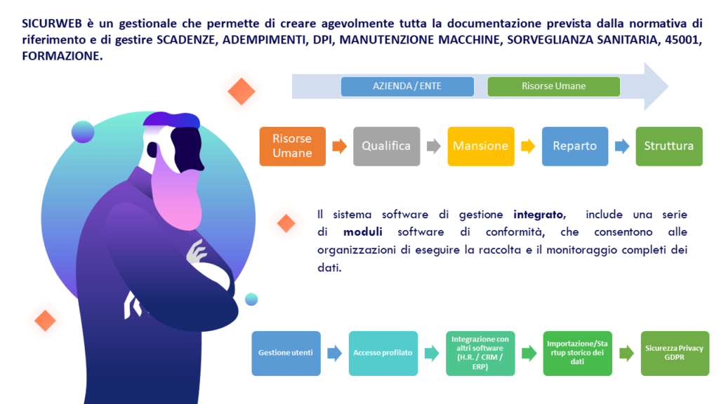 SICURWEB è un gestionale che permette di creare agevolmente tutta la documentazione prevista dalla normativa di riferimento e di gestire SCADENZE, ADEMPIMENTI, DPI, MANUTENZIONE MACCHINE, SORVEGLIANZA SANITARIA, 45001, FORMAZIONE. SISTEMA DI GESTIONE INTEGRATA La gestione può essere svolto sull’intera organizzazione, su uno o più siti dell’organizzazione, sui fornitori. Sicurweb