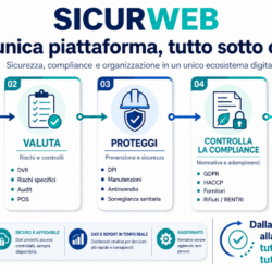Il valore di SICURWEB sta nella possibilità di collegare attività che normalmente vengono gestite separatamente: organizzazione, valutazione, prevenzione, controllo e formazione diventano parti di uno stesso ecosistema.