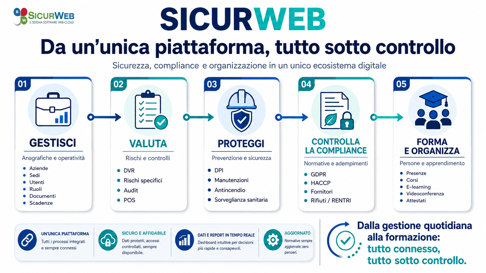 Il valore di SICURWEB sta nella possibilità di collegare attività che normalmente vengono gestite separatamente: organizzazione, valutazione, prevenzione, controllo e formazione diventano parti di uno stesso ecosistema.