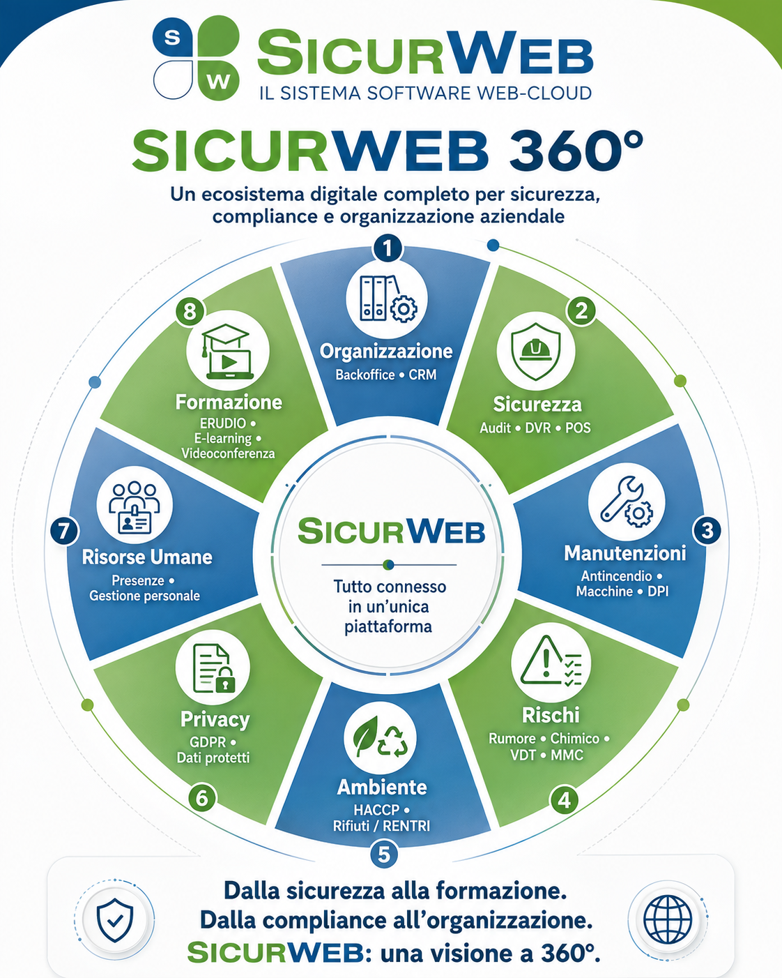 Sicurezza, organizzazione, manutenzioni, formazione, privacy e gestione dei rischi non sono attività separate: fanno parte di un unico sistema che deve essere coordinato, aggiornato e sempre sotto controllo.