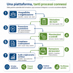 La gestione aziendale moderna richiede continuità tra attività che, troppo spesso, vengono affrontate come compartimenti separati: anagrafiche, valutazione dei rischi, prevenzione, manutenzioni, compliance, formazione e audit.