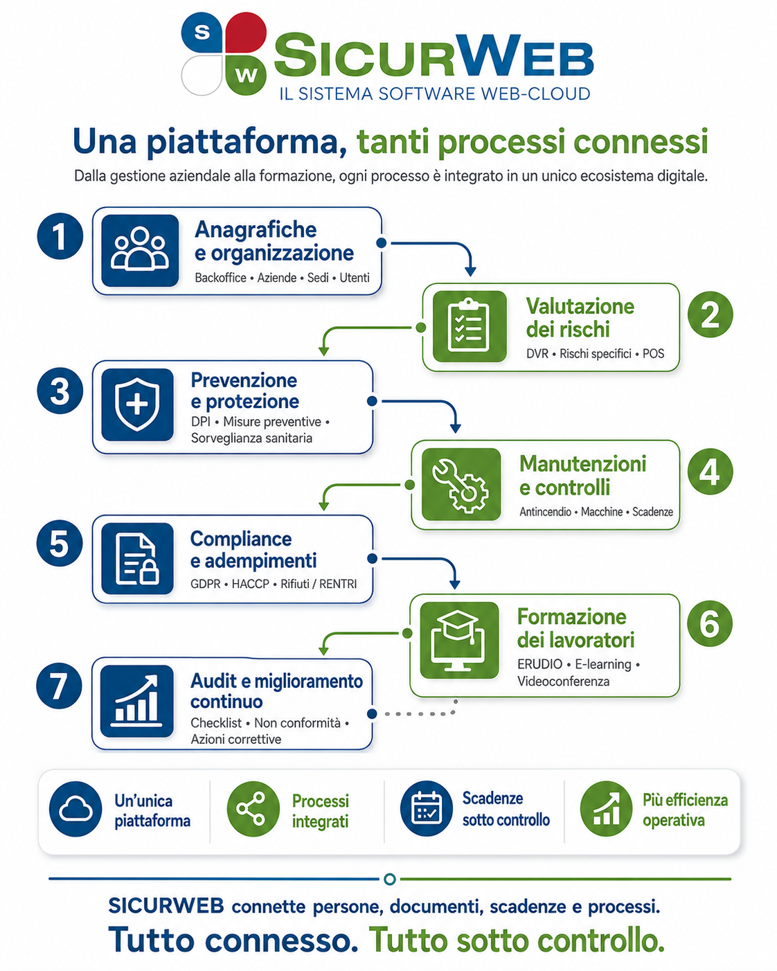 La gestione aziendale moderna richiede continuità tra attività che, troppo spesso, vengono affrontate come compartimenti separati: anagrafiche, valutazione dei rischi, prevenzione, manutenzioni, compliance, formazione e audit.